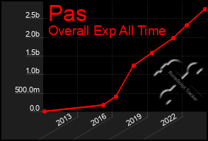 Total Graph of Pas