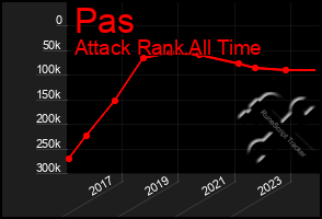 Total Graph of Pas