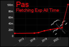 Total Graph of Pas