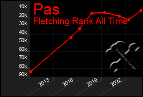 Total Graph of Pas