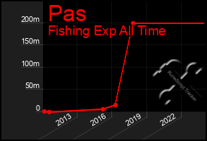 Total Graph of Pas