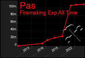 Total Graph of Pas