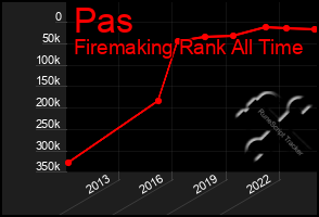 Total Graph of Pas