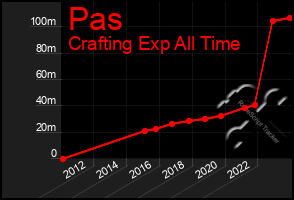 Total Graph of Pas