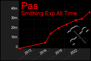 Total Graph of Pas