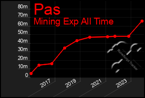 Total Graph of Pas