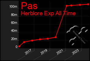 Total Graph of Pas