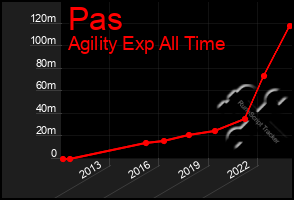 Total Graph of Pas