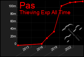 Total Graph of Pas