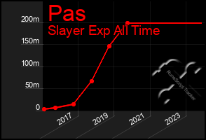 Total Graph of Pas