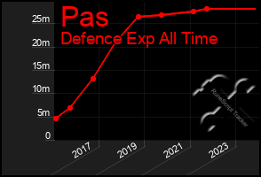 Total Graph of Pas