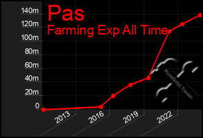 Total Graph of Pas