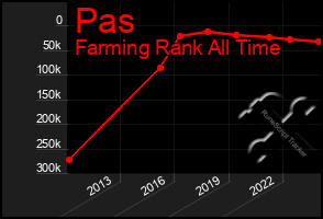 Total Graph of Pas