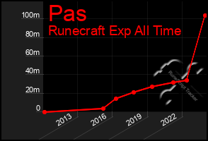 Total Graph of Pas