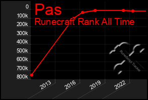 Total Graph of Pas