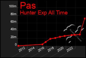 Total Graph of Pas