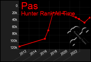 Total Graph of Pas