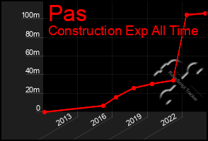 Total Graph of Pas