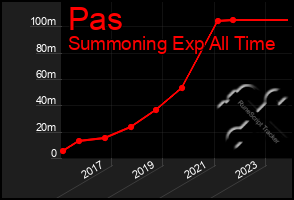 Total Graph of Pas