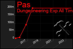 Total Graph of Pas