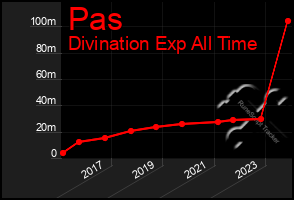 Total Graph of Pas