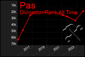 Total Graph of Pas