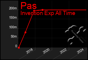 Total Graph of Pas