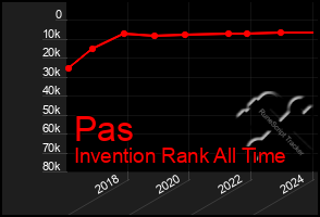 Total Graph of Pas