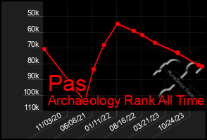 Total Graph of Pas