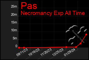 Total Graph of Pas