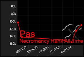 Total Graph of Pas