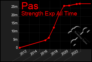 Total Graph of Pas