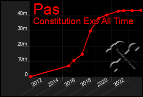 Total Graph of Pas