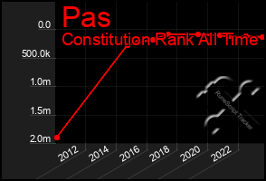 Total Graph of Pas