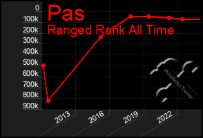 Total Graph of Pas