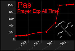 Total Graph of Pas