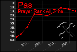 Total Graph of Pas