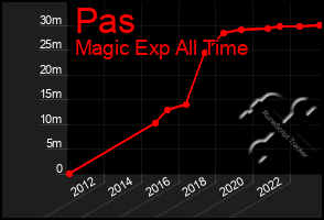 Total Graph of Pas