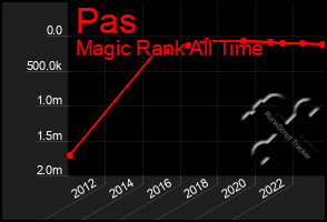 Total Graph of Pas