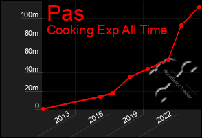 Total Graph of Pas