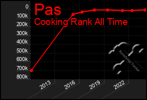 Total Graph of Pas