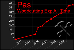 Total Graph of Pas