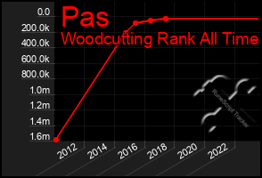 Total Graph of Pas