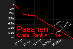 Total Graph of Pasanen