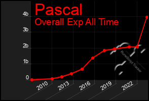 Total Graph of Pascal