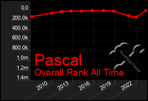 Total Graph of Pascal