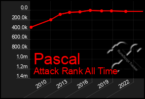 Total Graph of Pascal