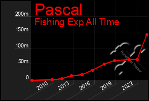 Total Graph of Pascal