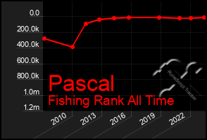 Total Graph of Pascal