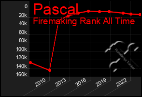 Total Graph of Pascal